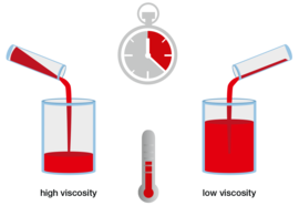 在相同溫度下的高粘度流體流動比低粘度流體更慢。 在相同溫度下的高粘度流體流動比低粘度流體更慢。