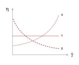 1 ...牛頓液體|  2 ...剪切稀化物質|  3 ...剪切增稠物質 粘度功能:1 ...牛頓液體|  2 ...剪切稀化物質|  3 ...剪切增稠物質